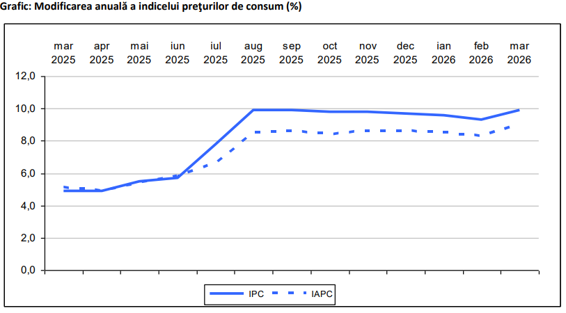 Inflatia in martie, din nou, in crestere